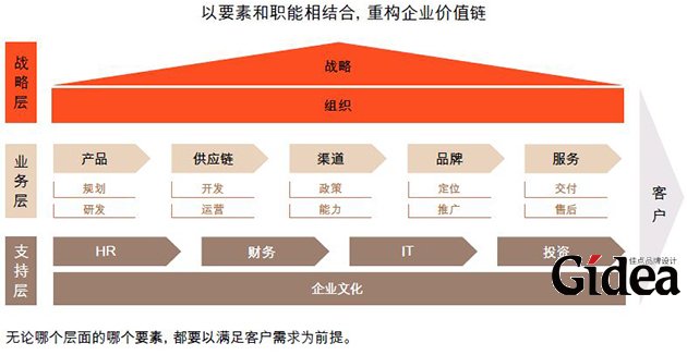 三大层面的不同要素上重构价值链(