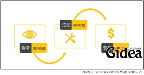 搜狐采用三步走战略为客户带来营销价值的最大化