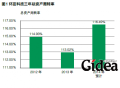 曾伟伟：双修财务战略